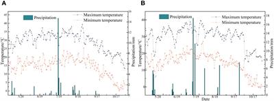 Effects of water–nitrogen coupling on water and salt environment and root distribution in Suaeda salsa